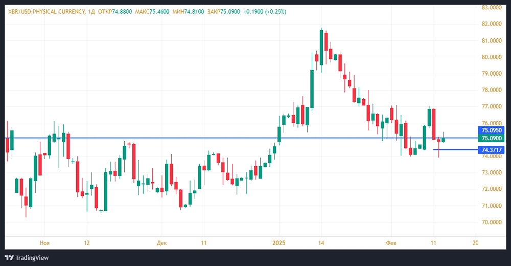 В предстоящий уик-энд цена на нефть может достичь отметки в 75 долларов за баррель.