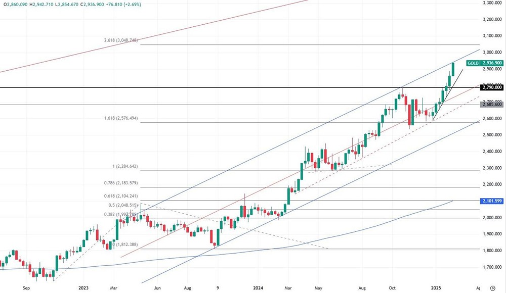 Стоимость золота остаётся стабильной