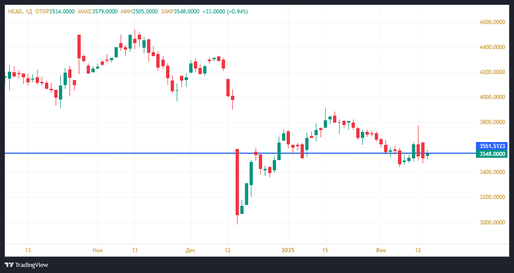 Долгосрочный взгляд на акции Хэдхантер