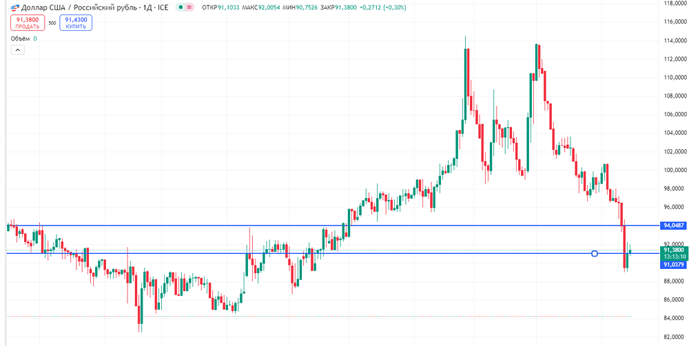 В течение ближайших дней курс пары рубль/доллар будет находиться в пределах 91–94 рублей за доллар