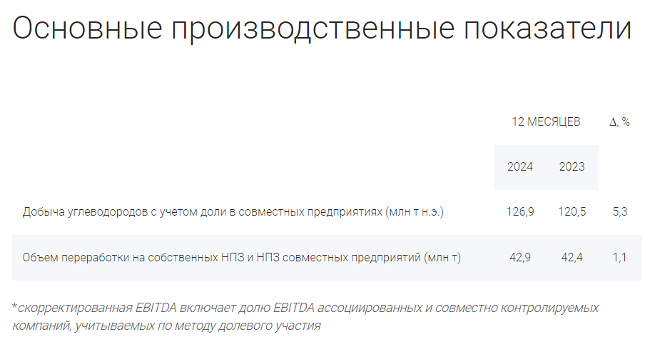 Новости по компании ГАЗПРОМ НЕФТЬ