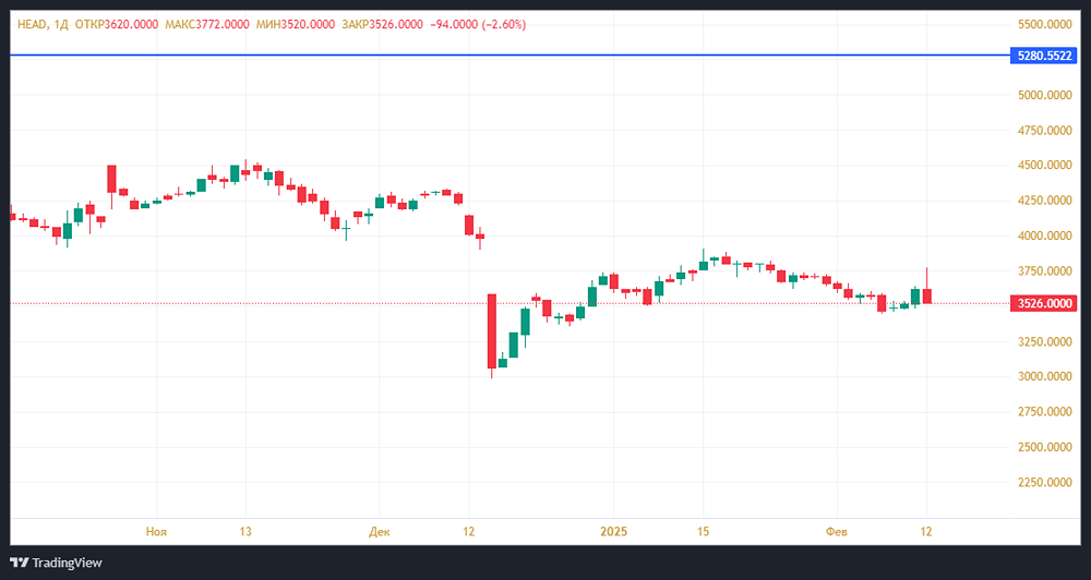Хэдхантер: Лидер без долговой нагрузки и фаворит рынка – потенциал роста и дивиденды на горизон