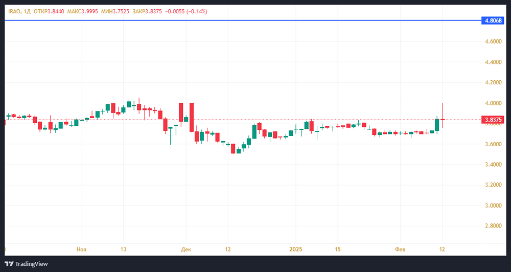 Рост энергетики в России: «Интер РАО» — компания, которая может похвастаться солидными финансовыми ресурсами и перспективами получения дохода в виде дивидендов