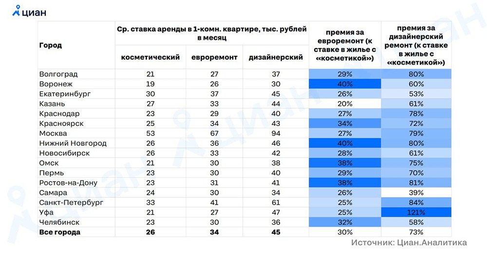 По информации от ЦИАН, если в квартире был сделан дизайнерский ремонт, то стоимость аренды может вырасти более чем на 70%. А если был сделан «евроремонт», то стоимость аренды может увеличиться на треть