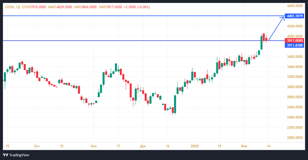 Инвестидея по акциям OZON. Возможности в среднесрочной перспективе 1-2 мес.