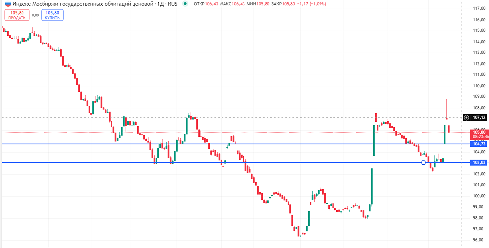 Топлива для дальнейшего роста индекса RGBI пока нет