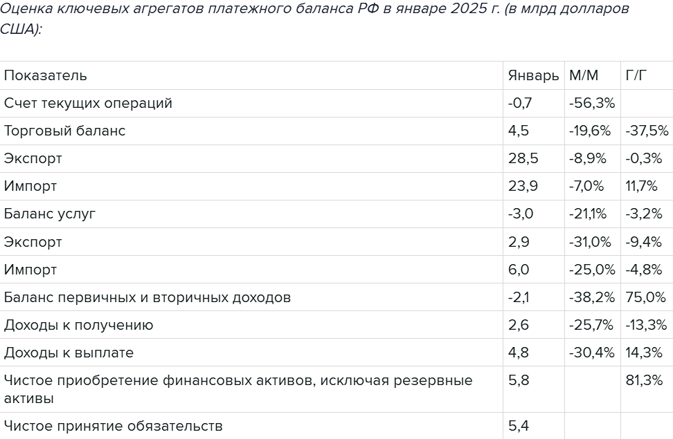 В январе 2025 года дефицит счёта текущих операций России составил 0,7 миллиарда долларов