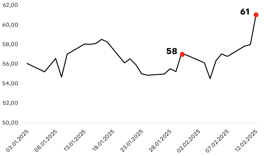 В течение трёх недель мы завершаем работу с инвестицией в акции компании «АЛРОСА» с доходом 5,2%