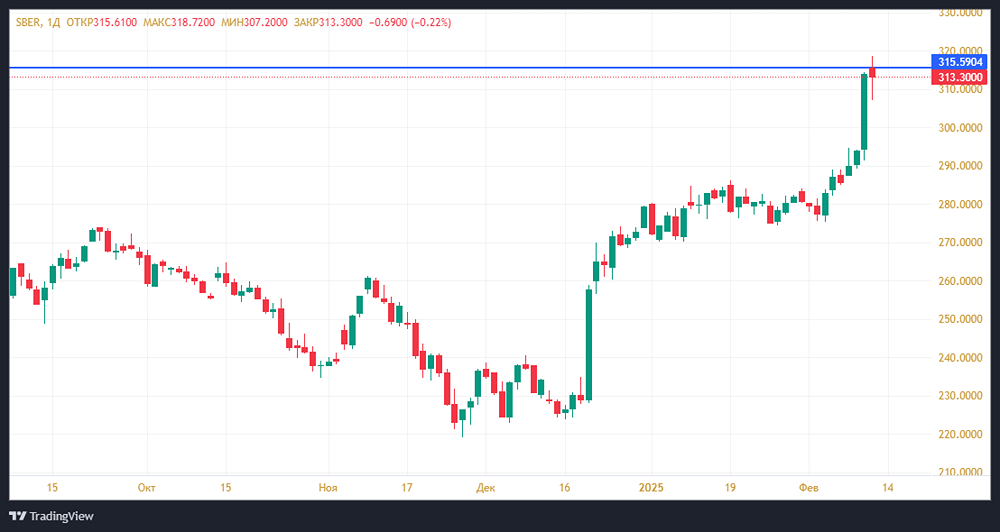 Банковская система России переживает период расцвета: в 2024 году был зафиксирован рекордный уровень прибыли. Каковы перспективы развития «Сбера» в условиях экономических вызовов?