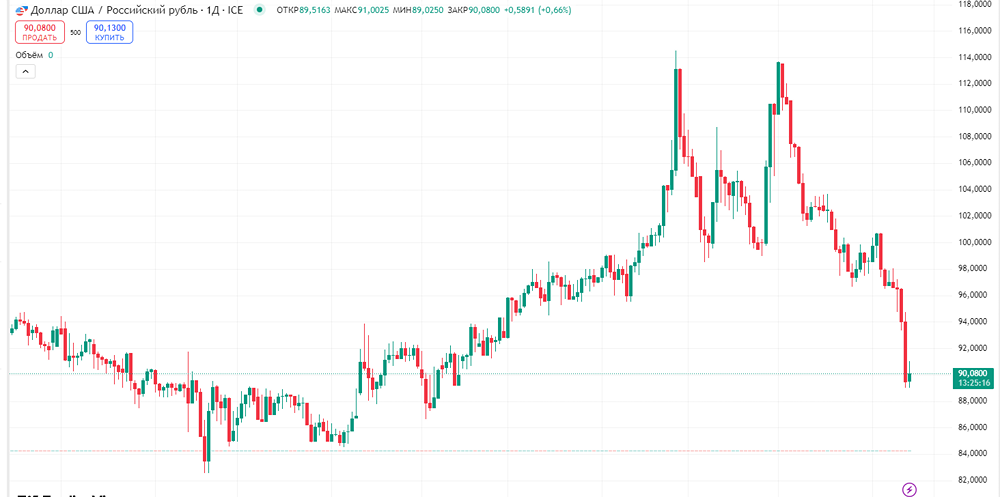 Курс рубля достиг максимального значения в 87 рублей за доллар.