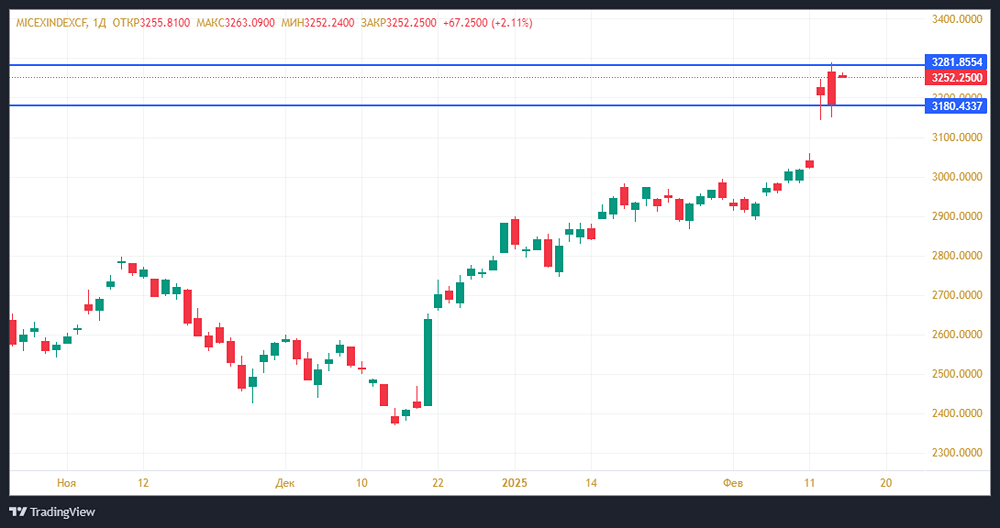 Поддержка индекса МосБиржи на позитивном фоне геополитики
