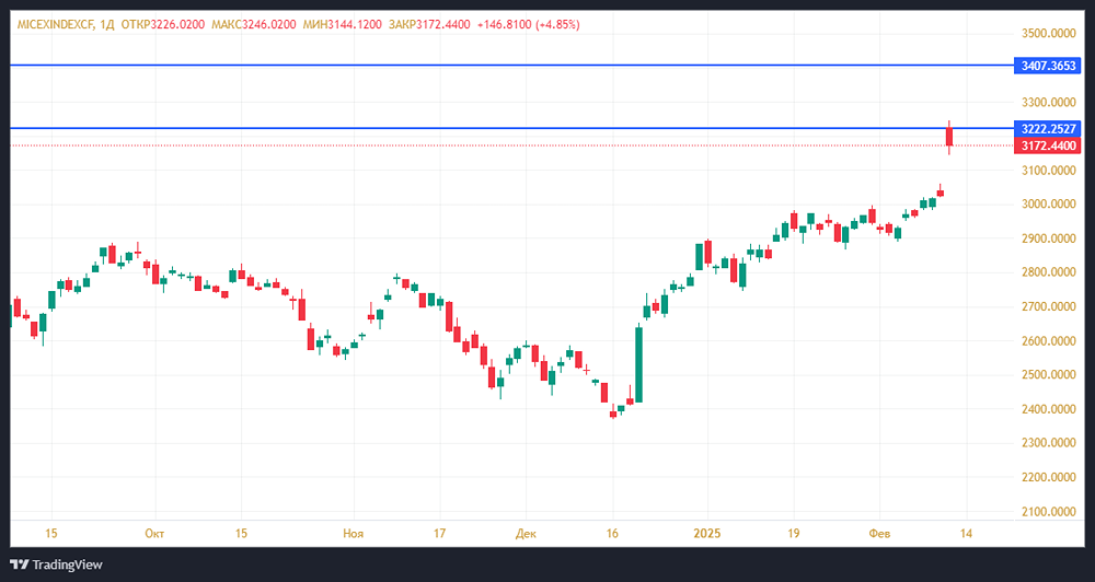Вчера в середине дня индекс Московской биржи уверенно преодолел отметку в 3000 пунктов