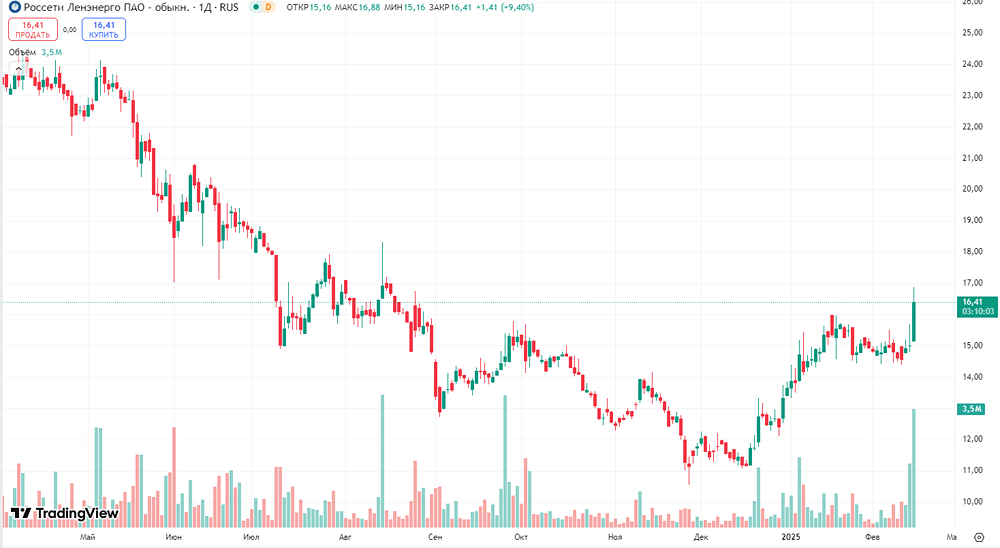 Россети Ленэнерго имеют потенциал для покупки