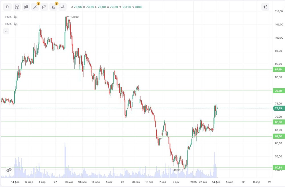Акции компании «Ростелеком» демонстрируют рост