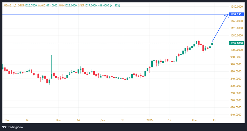Вкладывайте в здоровье: финансовая привлекательность и стабильность компании «Мать и дитя»