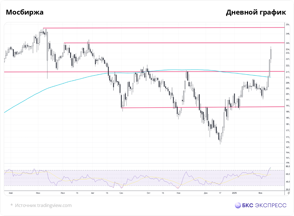 Пять аргументов в пользу того, что стоимость ценных бумаг на Московской бирже может увеличиться