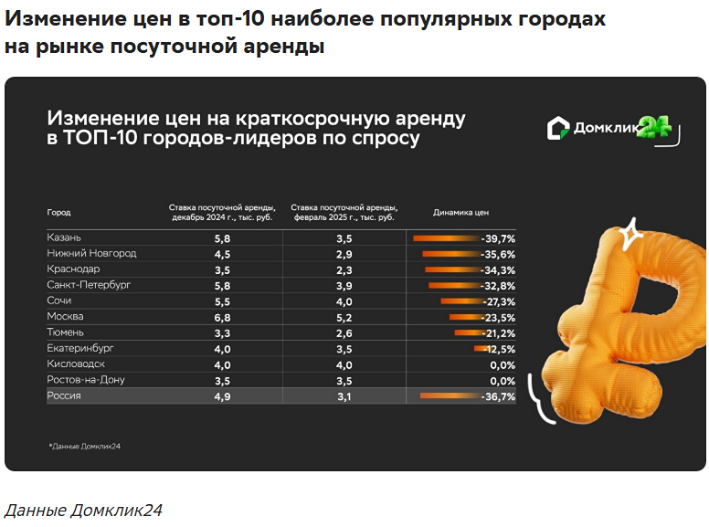 В межсезонье стоимость аренды жилья на короткий срок уменьшилась на 37%