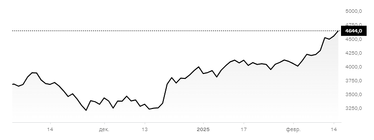 Сохраняется потенциал по акциям Yandex
