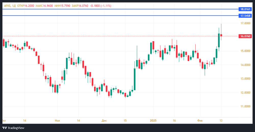 Краткосрочная инвестидея по акциям АФК Система