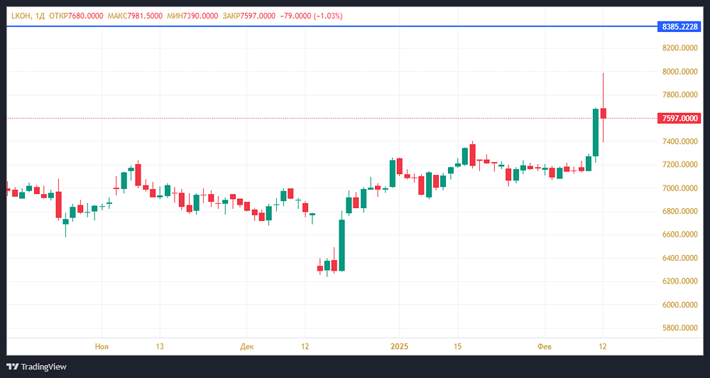 Нефтегазовая отрасль России приспосабливается к новым условиям. Компания «ЛУКОЙЛ» укрепляет свои позиции на рынке, предлагая привлекательные дивиденды, несмотря на санкции и ослабление рубля