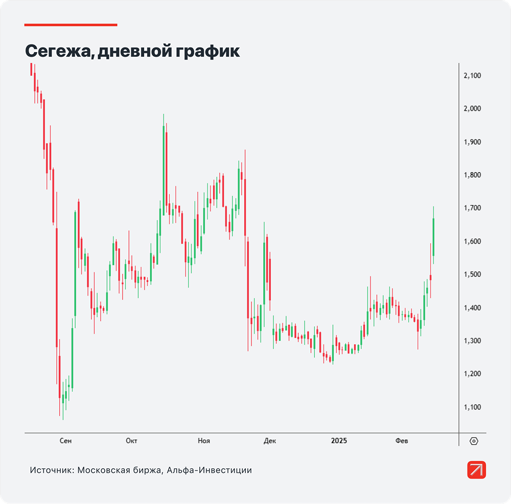 Сегежа растет опережающими темпами