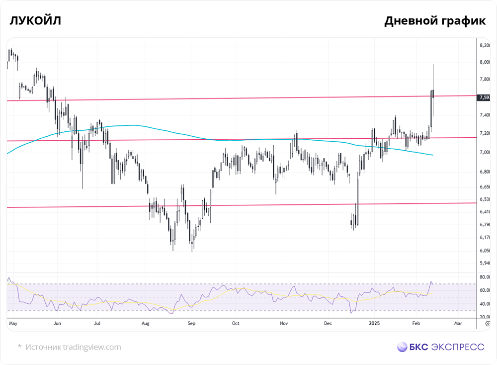 Вот пять аргументов в пользу того, что акции компании «ЛУКОЙЛ» могут пойти вверх.