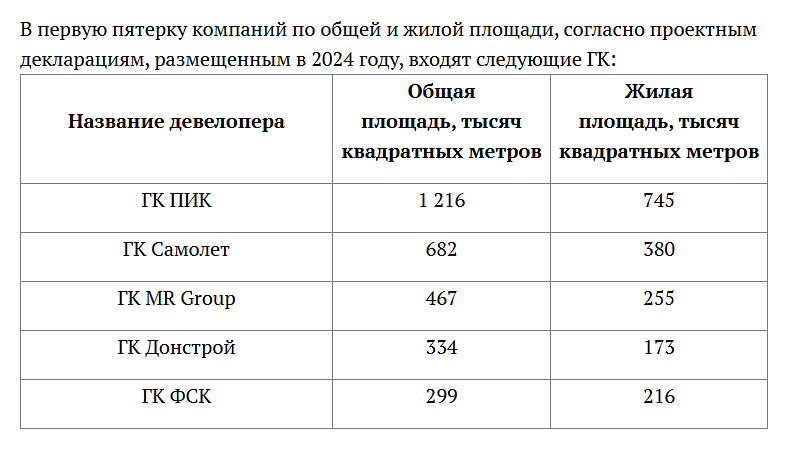В 2024 году в Москве свои новые проекты представили 45 групп компаний