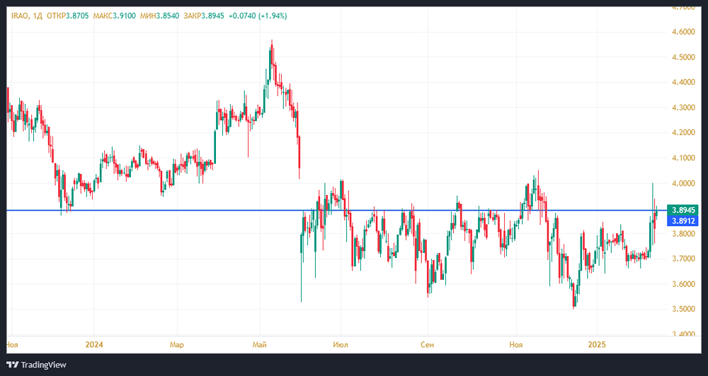 Осторожный позитив по акциям Интер Рао сохраняется