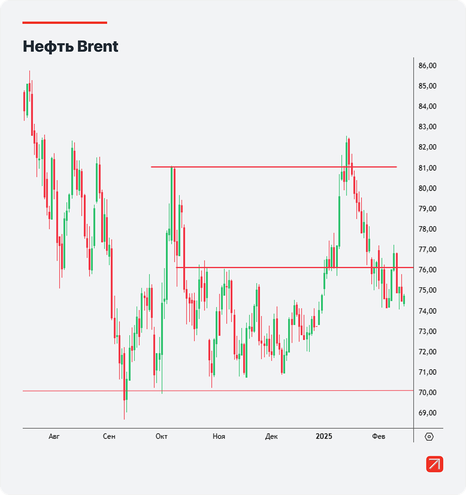 Давление на котировки Brent сохраняется