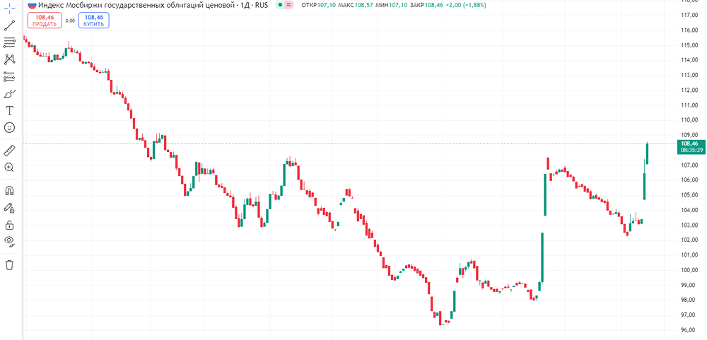 Поддержание спроса RGBI