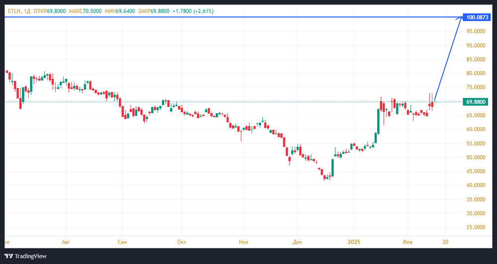 Инвест идея по акциям ГК Эталон
