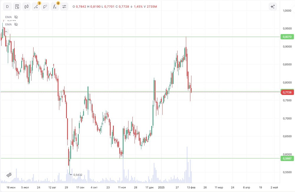 Инвестидея по акциям ЮГК