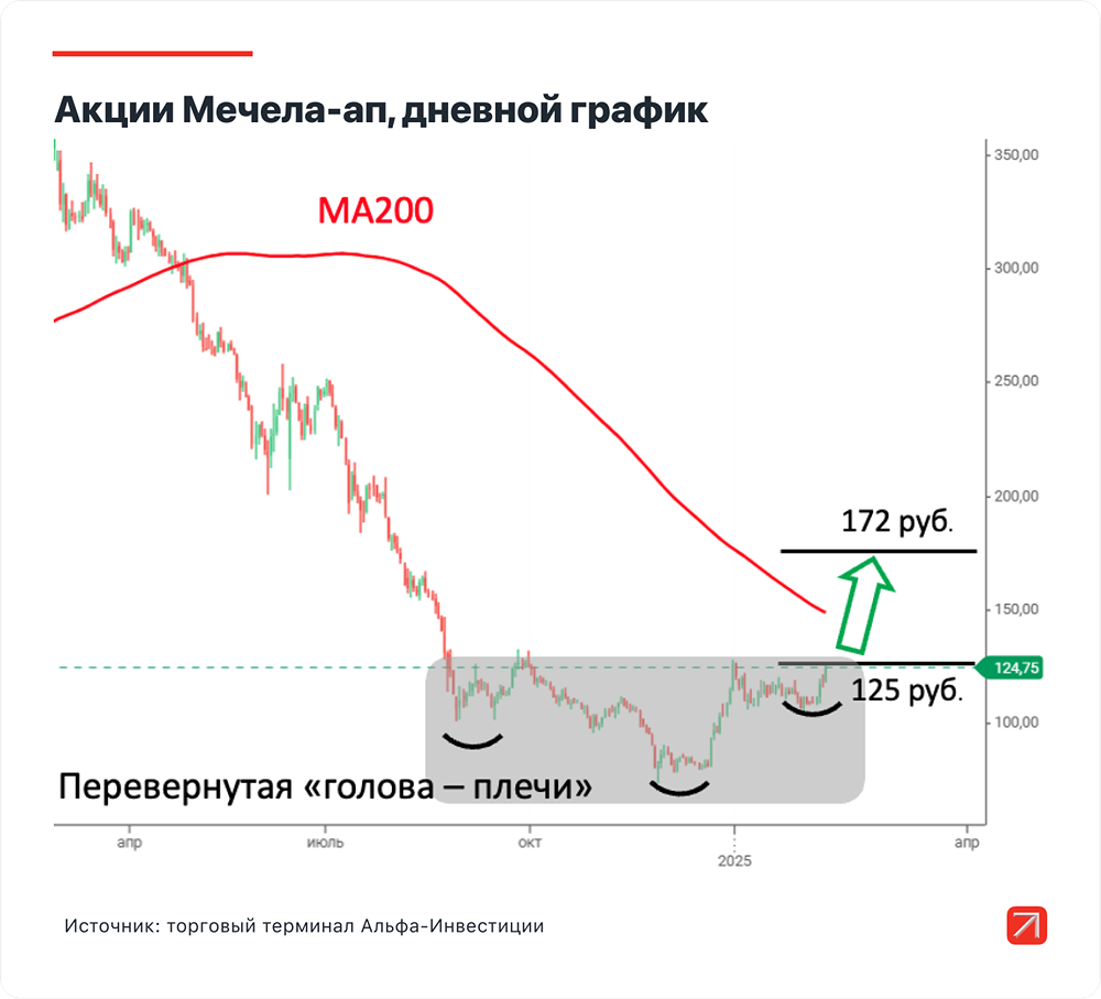 Инвестидея: В течение месяца акции компании «Мечел» выросли на 37,60%.