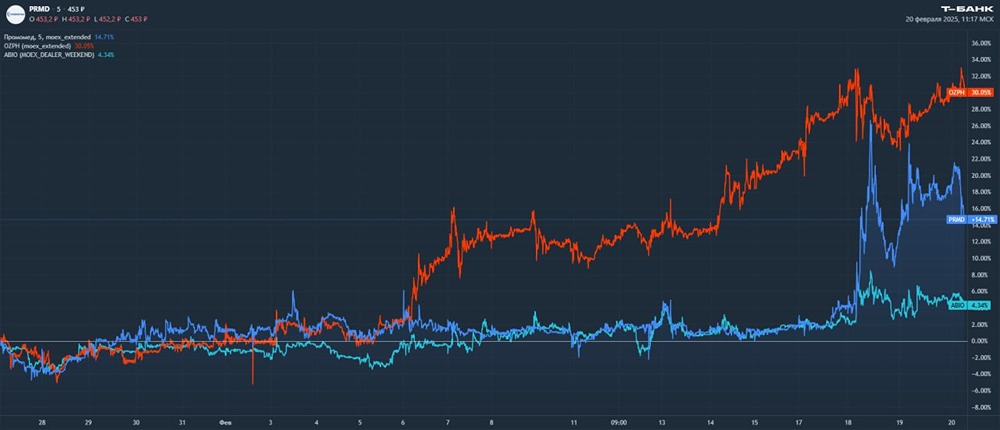 Промомед: итоги работы компании за 2024 год.