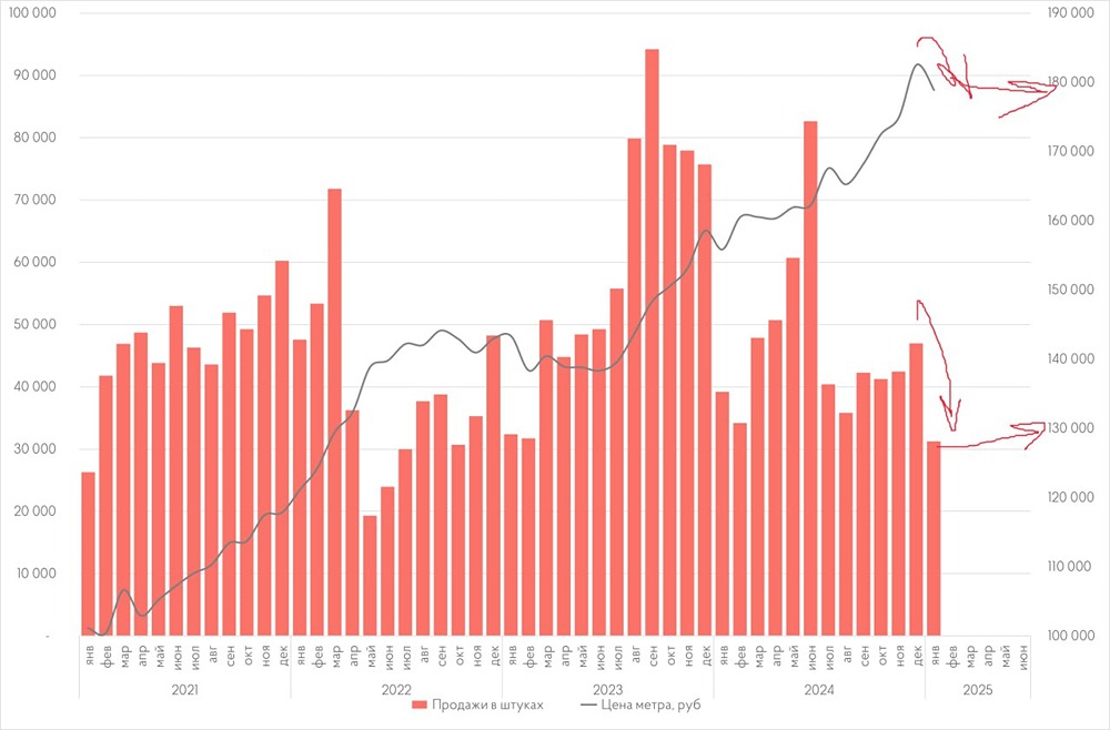 В начале 2025 года рынок недвижимости находился в неопределённом состоянии. В частности, в столице наблюдался рост продаж на 13% по сравнению с аналогичным периодом предыдущего года