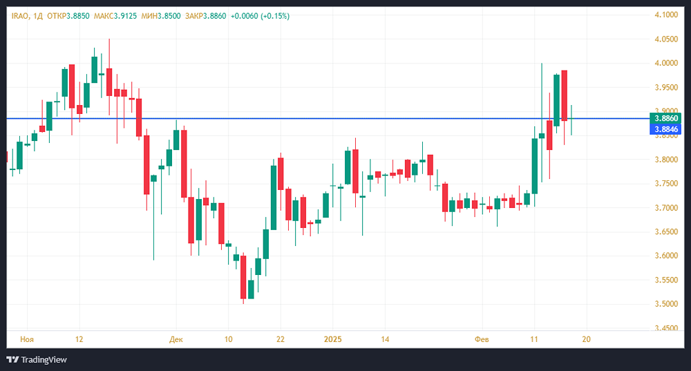 Доходы «Интер РАО» выросли в прошлом зимнем сезоне.