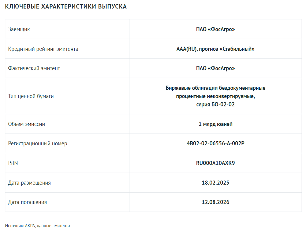 Присвоение кредитного рейтинга выпуску облигаций ПАО «ФосАгро» серии БО-02-02 (RU000A10AXK9)