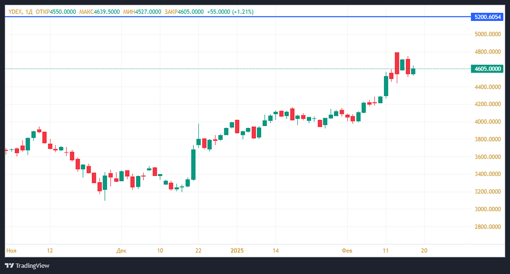 Доходы компании «Яндекс» могут увеличиться на 37%.