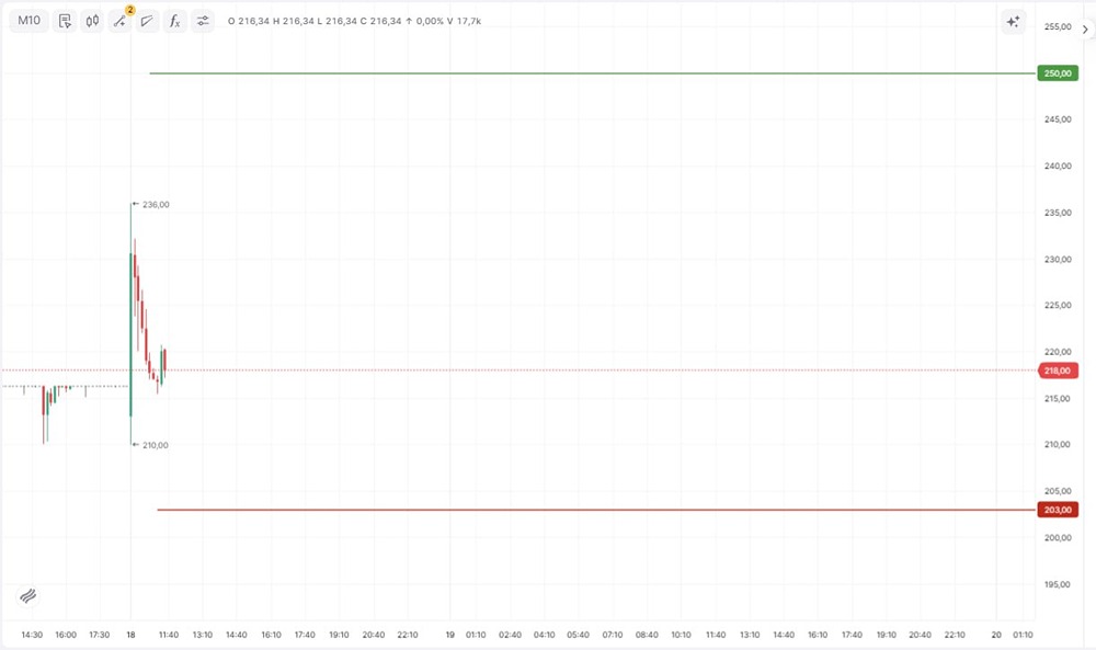 Инвестидея по акциям РусАгро