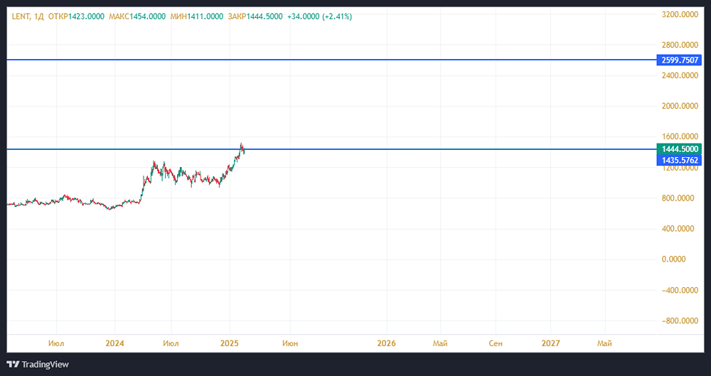 Перспектива бумаг Ленты на 12 месяцев