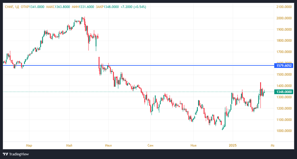 Компания «Велес Капитал» скорректировала свои ожидания относительно стоимости акций «Северстали», снизив прогнозную цену до 1580 рублей