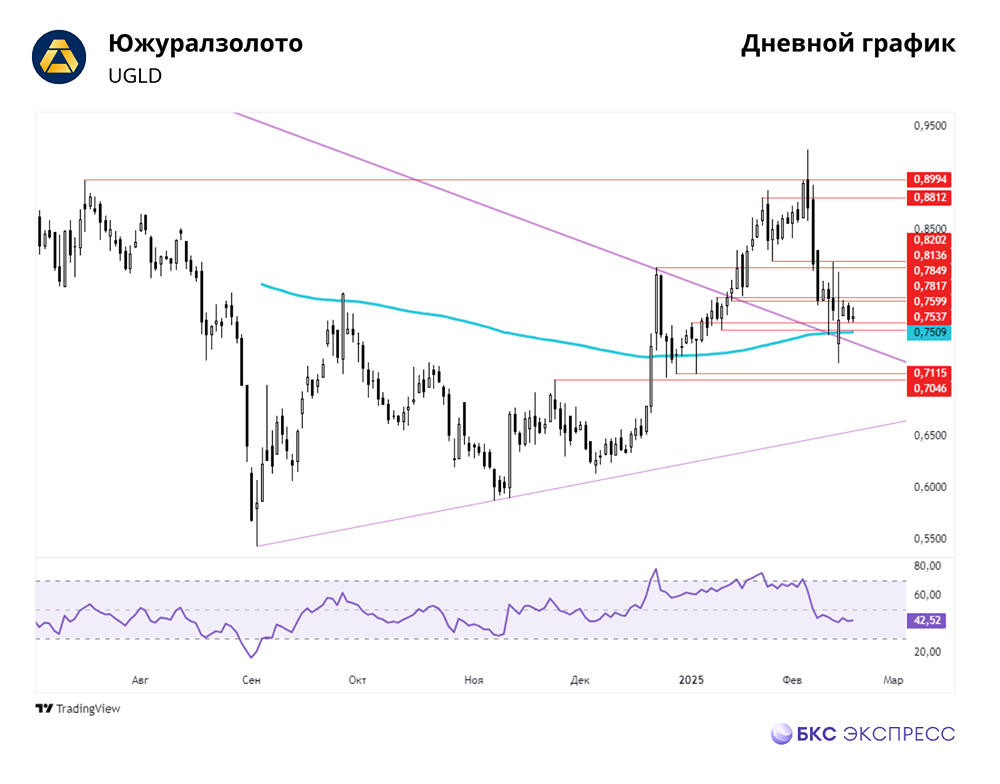 Прогноз стоимости ценных бумаг компании "Южуралзолото». Наметились первые признаки стабилизации.