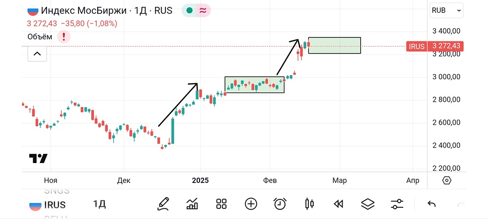 Анализ и обзор индекса мосбиржи
