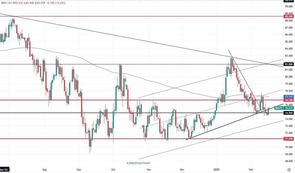 Цены на нефть в ожидании геополитических событий