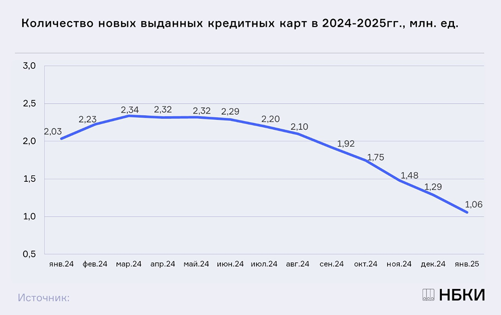 В январе выдача кредитных карт сократилась до 1,06 млн. единиц