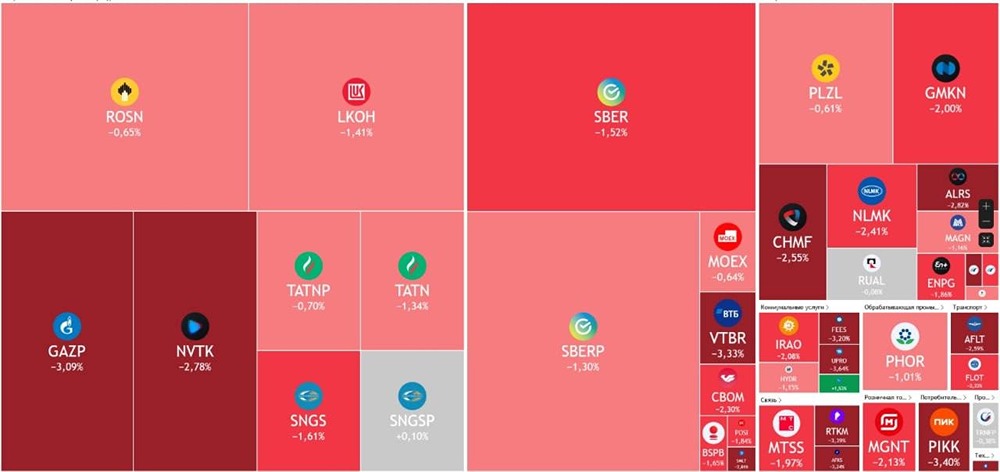 На российском рынке акций после нескольких дней активного роста началась коррекция