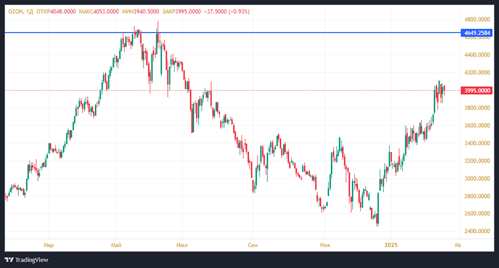 Потенциал роста акций OZON может составить 20%