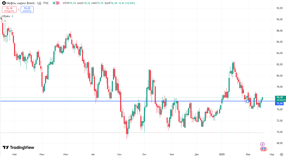 Стоимость Brent может дойти до уровня $75,5