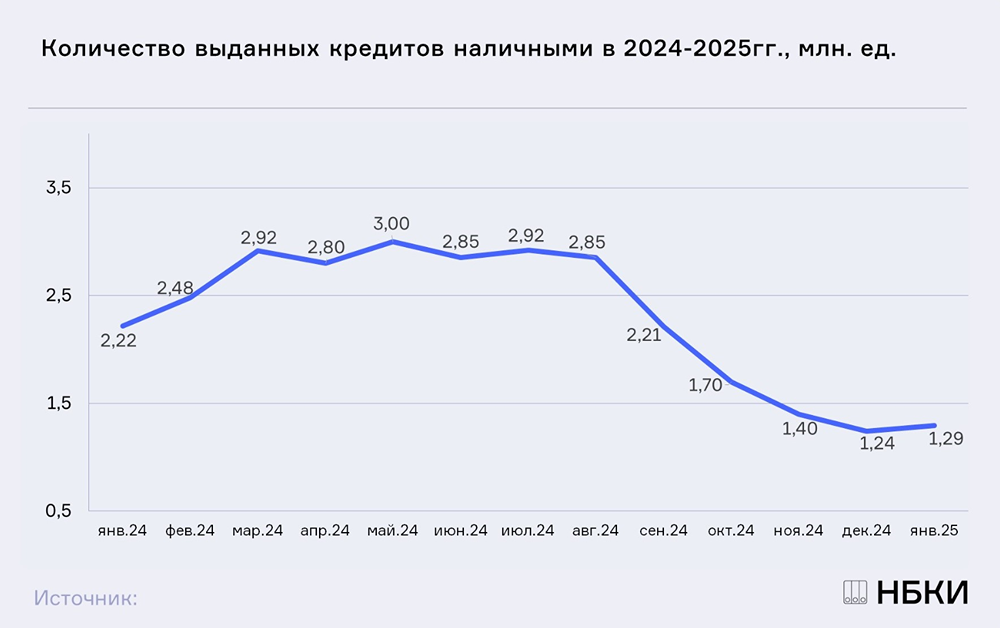 В январе выдача кредитов в форме наличных средств уменьшилась на 41,7%