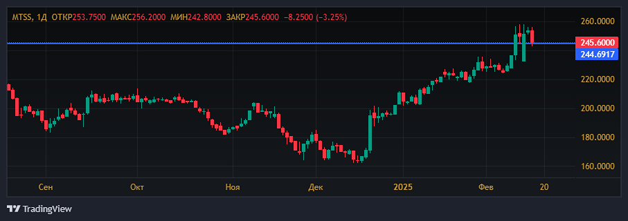 Инвестиционный банк «Синара» провёл переоценку стоимости ценных бумаг компании МТС 